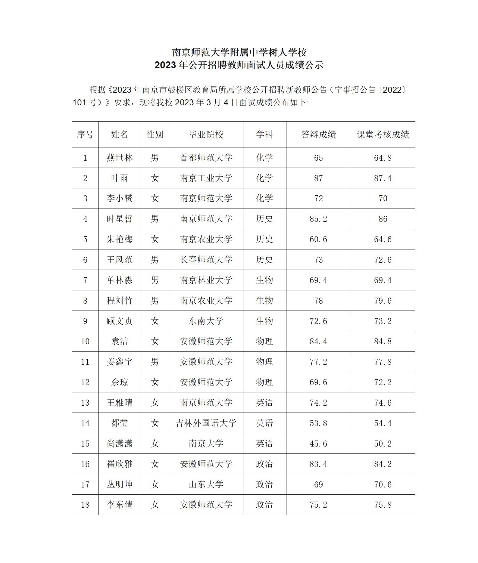 南京师范大学附属中学树人学校2023年公开招聘教师面试人员成绩公示_01.jpg