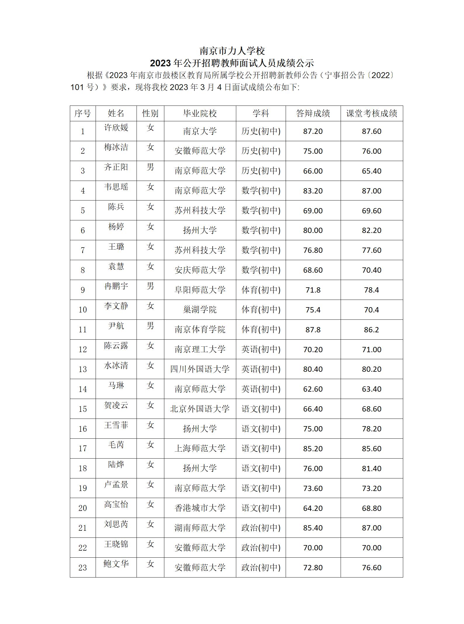 南京市力人学校2023年公开招聘教师面试人员成绩公示_01.jpg